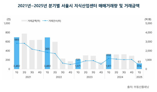 2021년~2025년 분기별 서울시 지식산업센터 매매거래량 및 거래금액 그래프. [부동산플래닛 제공]